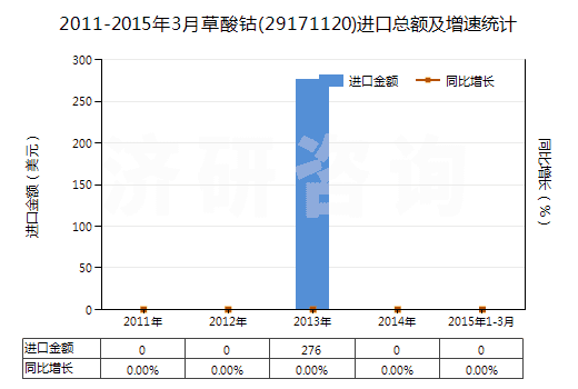 2011-2015年3月草酸鈷(29171120)進口總額及增速統(tǒng)計